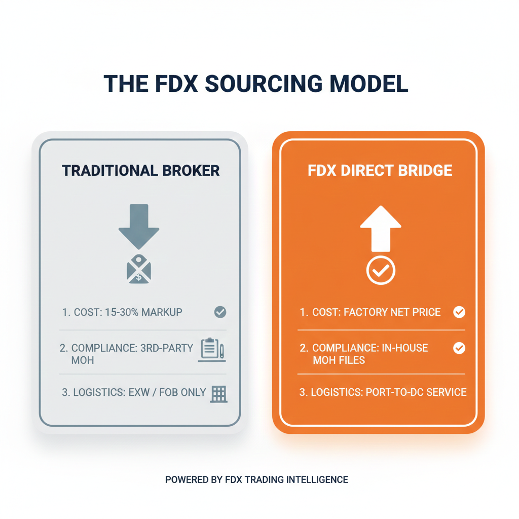 FDX Sourcing Model showing fewer intermediary layers and greater transparency